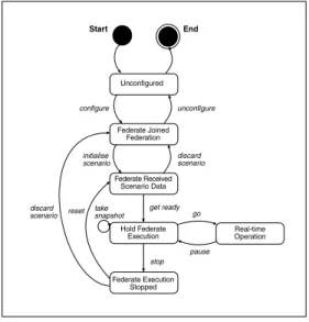 Figure 2-3. Sample federation state-transition diagram. 