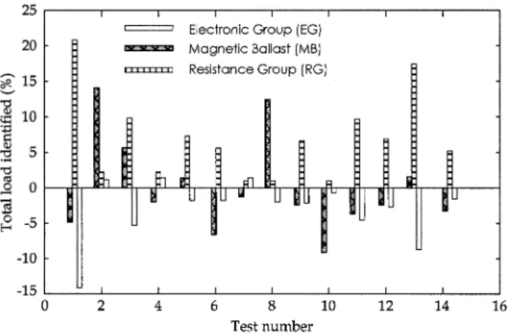 Fig. 2. Load group decomposition error.