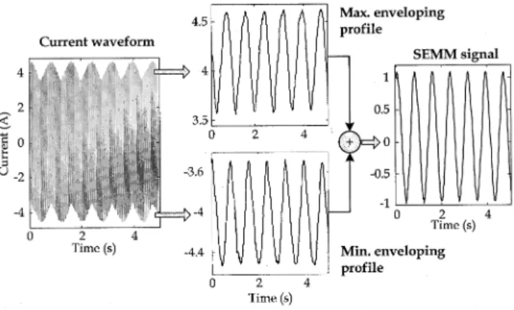 Fig. 4. SEMM signal. RMS characteristic.