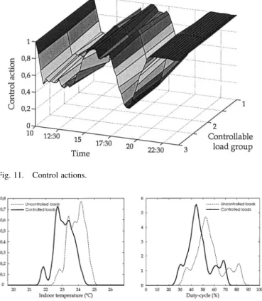 Fig. 11. Control actions.