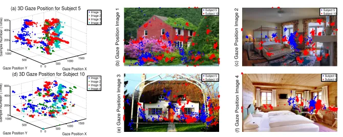 Table 2. Signal Power in the 0-2Hz Band in [W] per content image. Bold representsthe highest power per image.