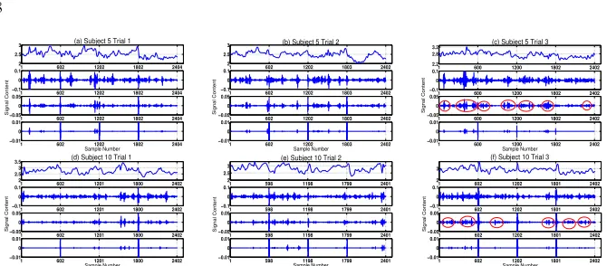 Fig. 4. Wavelet Analysis of Content Images for Subject 5 and 10 for all three trials.Our main goal was to review and test ditheir future use for feature deﬁnition and extraction for autonomous patternmatching and event detection