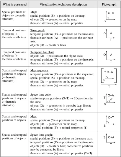 Table 2. Methods for visualization of detailed (not aggregated) movement and event data 