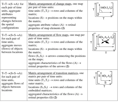 Table 4 describes in a generic way the clustering techniques that can be applied to movement-related data