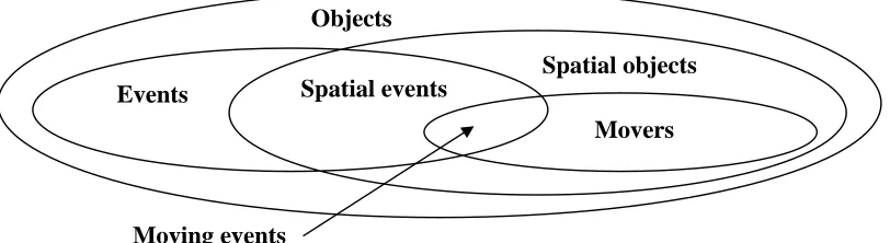 Figure 1. The is-a relations between the types of objects. 