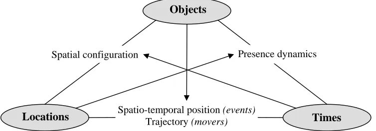 Figure 2. Characteristics of objects, locations, and times. 