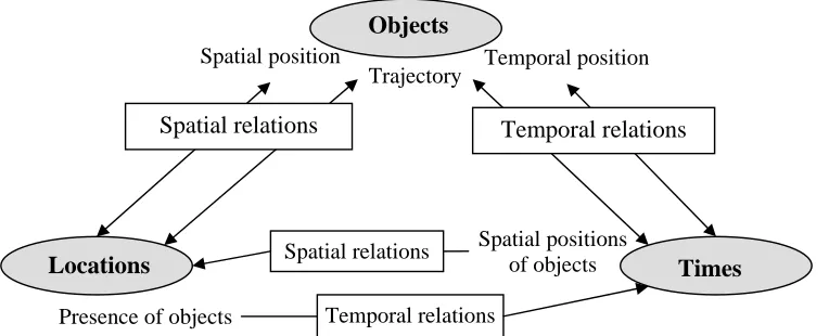 Figure 3. Relations between the sets of objects, locations, and times. 