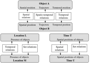 Figure 4. Relations between objects, between locations, and between times. 