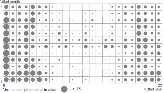 Figure 6: A fragment of the map showing the spatial clusters of the open area events and diagrams representing the variation of the event number by the hours of the day