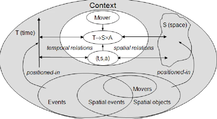 Figure 2: Spatio-temporal context of object’s movement and relations between the mover and elements of the context