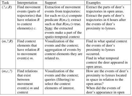 Table 2: Types of queries about relations between movement and context 