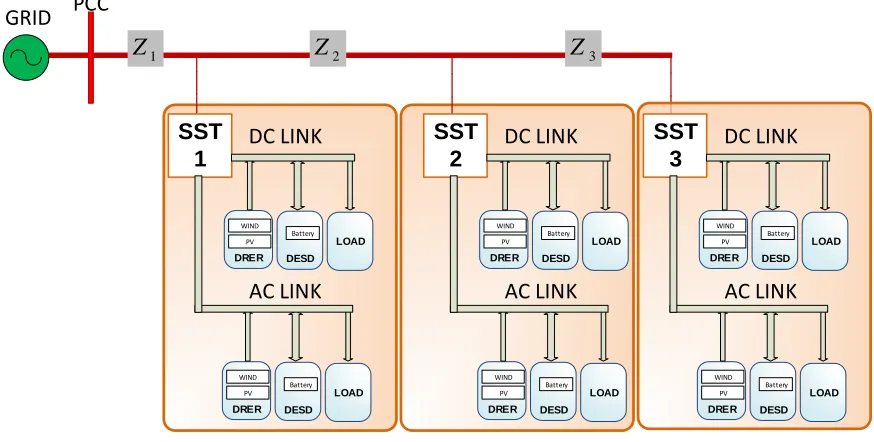 Figure 2.9 Multi-SST FREEDM system.  