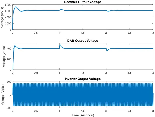 Figure 2.10 SST Dynamic performance under microgrid current variation.