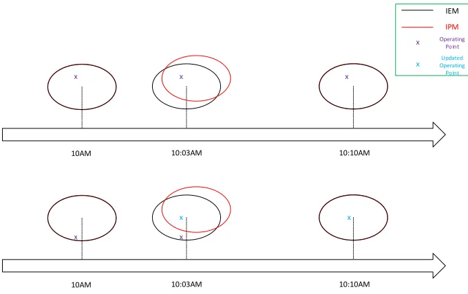 Figure 3.5 Control interaction between IEM and IPM.