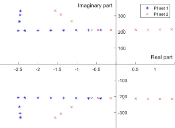 Figure 4.2 Stability diagram for a given FREEDM system using nested PI controller.  
