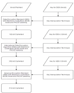 Figure 1: Encryption process of hybrid cryptography algorithm.  