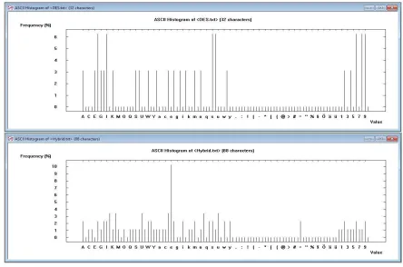 Figure 4: Comparison of Histogram Graph.   