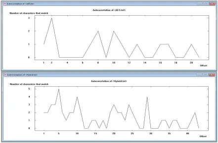 Figure 5: Comparison of Autocorrelation Graph.   