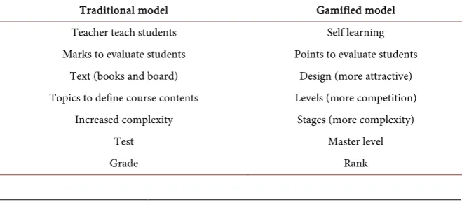 Table 1. Traditional vs. gamified models [1].