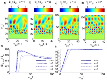FIG. 2. The spatiotemporal evolutionof the wave magnetic ﬁeld, showingthe nonlinear saturation of the EMECinstability by large amplitude wavesfor xpe=xce ¼ 40; T?=Tk ¼ 8, and (a)j ¼ 1, (b) j ¼ 8, (c) j ¼ 4, and (d)j ¼ 2