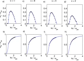 FIG. 4. Growth-rates (top panels) andcorresponding real frequencies (bottomxmum growth-rate is(f)], andpanels)oftheEMECinstabilityobtained in the Vlasov simulation (“þ”markers) and the theoretical growthvalues(solidlines)forxpe=xce¼ 12:65; T?=Tk ¼ 8; j ¼ 1