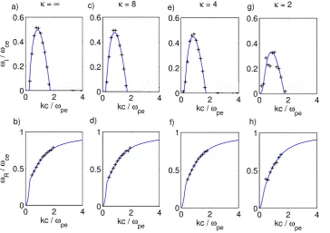 FIG. 6. Growth-rates (top panels) andcorresponding real frequencies (bottommum growth-rate is(f)], andxpanels)oftheEMECinstabilityobtained in the Vlasov simulation (“þ”markers) and the theoretical growthvalues(solidlines)forxpe=xce¼ 40; T?=Tk ¼ 4; j ¼ 1[(a