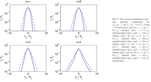 FIG. 8. The electron distribution func-tion¼30(parallelcomponent)forxpe=xce ¼ 40, T?=Tk ¼ 8 at x ¼ 0 andt ¼ 0 (solid line), and (a) j ¼ 1 at t 28 x�1ce(dashed line), t ¼ 58 x�1ce(dashed-dotted line), and t ¼ 96 x�ce1(dottedline);(b)forj ¼ 8att ¼ 29 x�ce1(dashed line), t ¼ 59 x�ce1(dashed-dotted line), and t ¼ 96 x�ce1(dotted line); (c) for j ¼ 4 at t ¼ x�ce1(dashedline),t ¼ 62 x�ce1(dashed-dotted line), and t ¼ 103 x�1ce(dotted line); and (d) for j ¼ 2 at t ¼46 x�1ce(dashedline),t ¼ 70 x�1ce(dashed-dotted line), and t ¼ 111 x�ce1(dotted line).