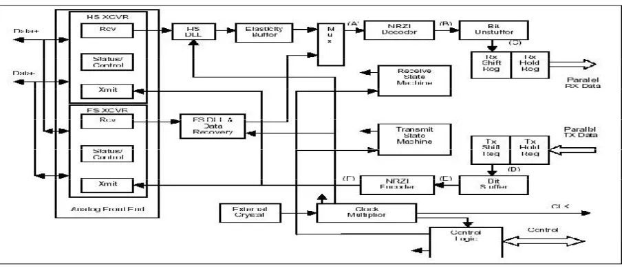 FIGURE 1 : Major Functional Block Diagram of UTMI Transceiver 