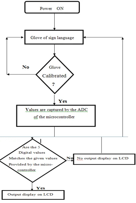 Fig. 1 Flow Chart of proposed research   