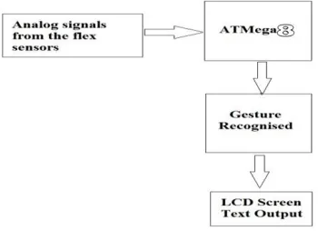 Fig. 2 Block Diagram of System Functionality 