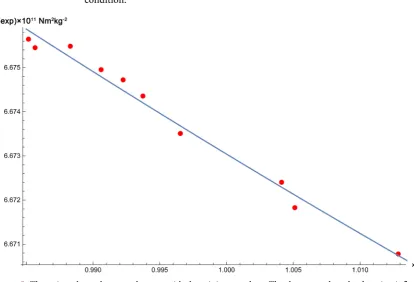 Figure 5. The points shown here are the ones with the minimum values. That happens when the dragging influ-ence from the Sun comes to a minimum