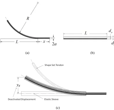 Figure 3. (a) Shape-set SMA tendon (b) elastic sleeve (c) composite tendon and sleeve bending actuator  