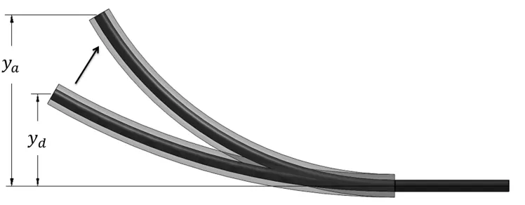 Figure 4. Composite actuator in its deactivated (yd ) and activated (y ) states a