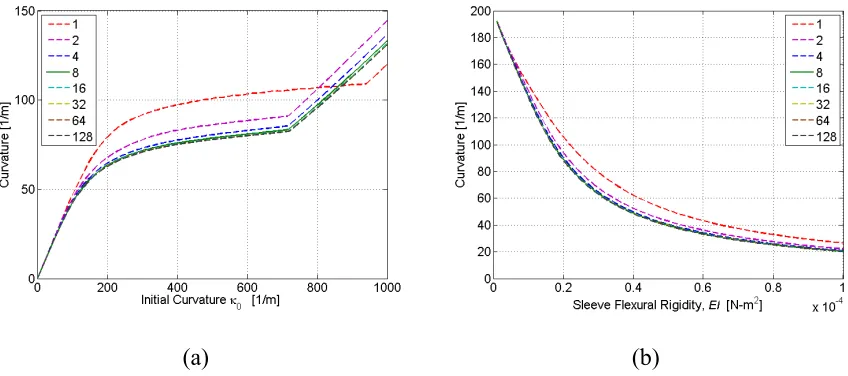 Figure 7. Dependence of simulated actuator curvature on discretization number (N): (a) as a function of initial tendon curvature κ , (b) as a function of sleeve flexural rigidity 0EI  