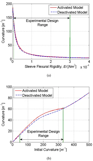 Figure 10. Simulation results used to determine parametric range of (a) EI and (b)κ  0