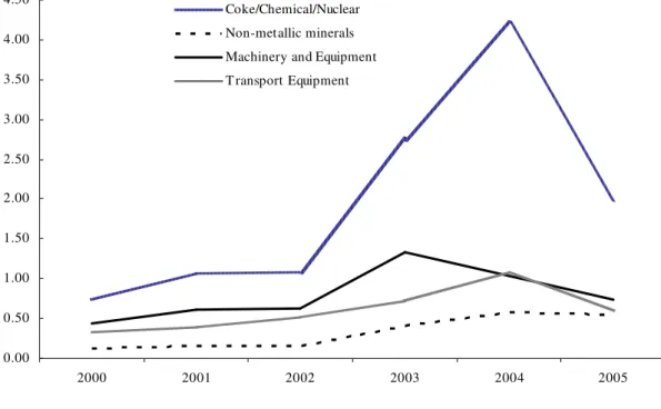 Figure 1. Dynamics of Export sales by Industry, 2000-2005, billion USD 