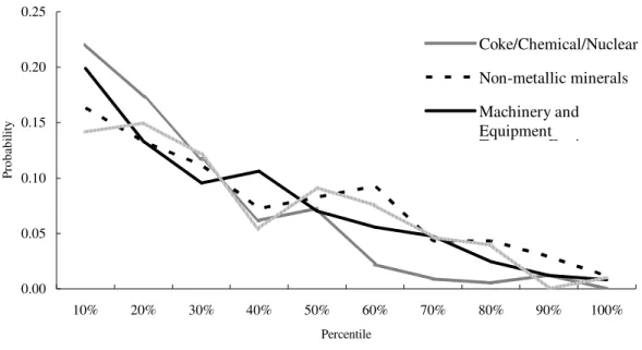 Figure 2 compares probability of entering the specific decile of export distribution for  each of the four industries under study