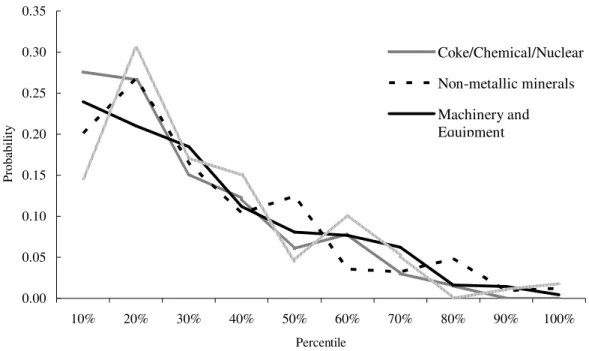 Figure 3 compares probability of exiting from the specific export decile across deciles  of  each  industry  export  distribution,  Prob(Export  Decile t |  Exit t  )