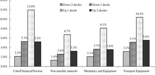 Figure 5. Firm mobility across industry specific export distribution, yearly  transitions  2.2% 1.4% 2.1% 3.2%5.3%2.6%3.7% 5.1%12.0%6.7%8.1% 10.4%5.2%3.3%3.6% 5.6% 0.0%2.0%4.0%6.0%8.0%10.0%12.0%14.0%