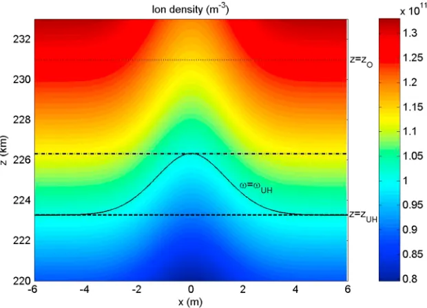 Figure 1. Spatial proﬁle of the total ion density. A striation of size Dstr = 2 m and relative density depletion δñstr = 0.1 iscentered at x = 0
