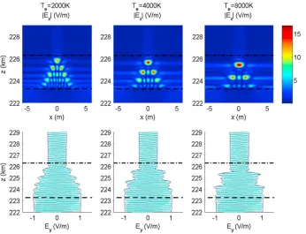 Figure 3. The same as in Figure 2 for electron temperatures Te = 2000 K, 4000 K, and 8000 K, using density striation withthe width Dstr = 2 m and relative striation density depletion δñstr = 0.1.