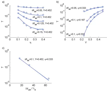 Figure 4. The same as Figure 2 for relative striation depths δñstr = 0.05, 0.1, and 0.15, width Dstr = 2 m, and electrontemperature Te = 4000 K.