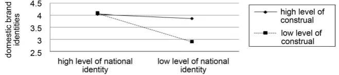 Figure 1. The interaction effects of national identity and construal level. 