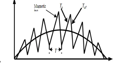 Fig. 2. Continuous conduction mode of magnetizing current 