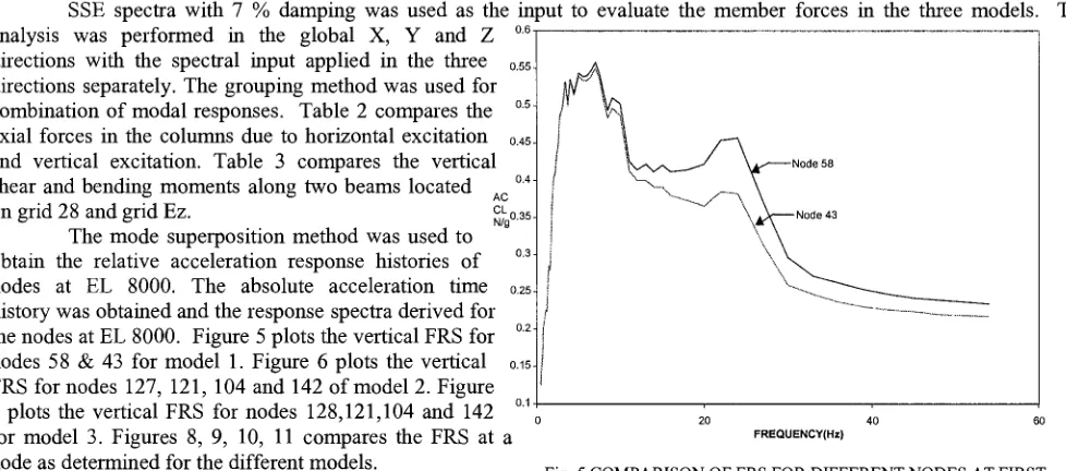 Fig. 5 COMPARISON OF FRS FOR DIFFERENT NODES AT FIRST FLOOR LEVEL-MODEL 1 