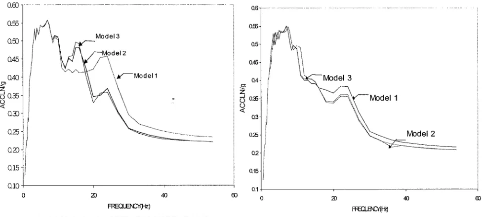 Fig. 8 COMPARISON OF FRS FOR NODE AT GRID Ey-28 FOR DIFFERENT MODELS 