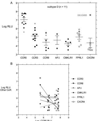 FIG. 5. (A) Entry mediated by 11 subtype D envclone (93/UG/065) is depicted in lighter ﬁll because it was the only one capable of robust entry via CXCR4