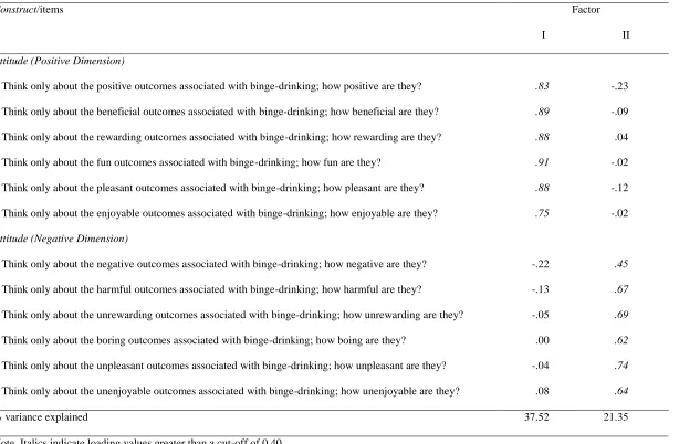 Table 1. Principal components analysis (varimax rotation) of the items measuring the positive and negative dimensions of attitude (study 1) 