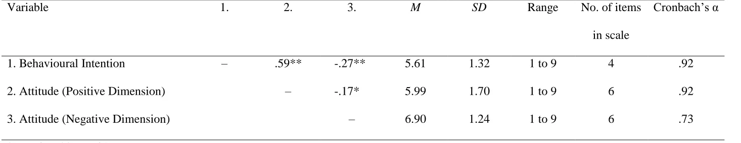 Table 2. Descriptive statistics and correlations for binge-drinking (study 1) 