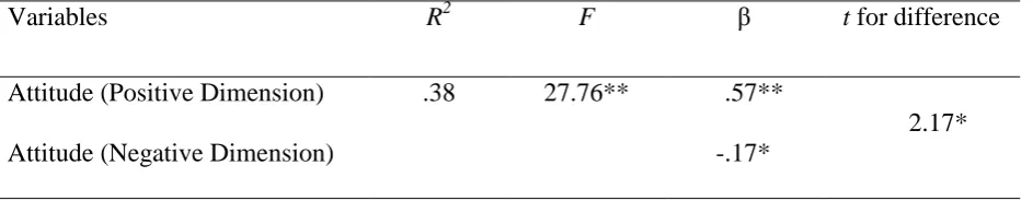 Table 3. Multiple linear regression predicting intentions to binge-drink from the positive and 